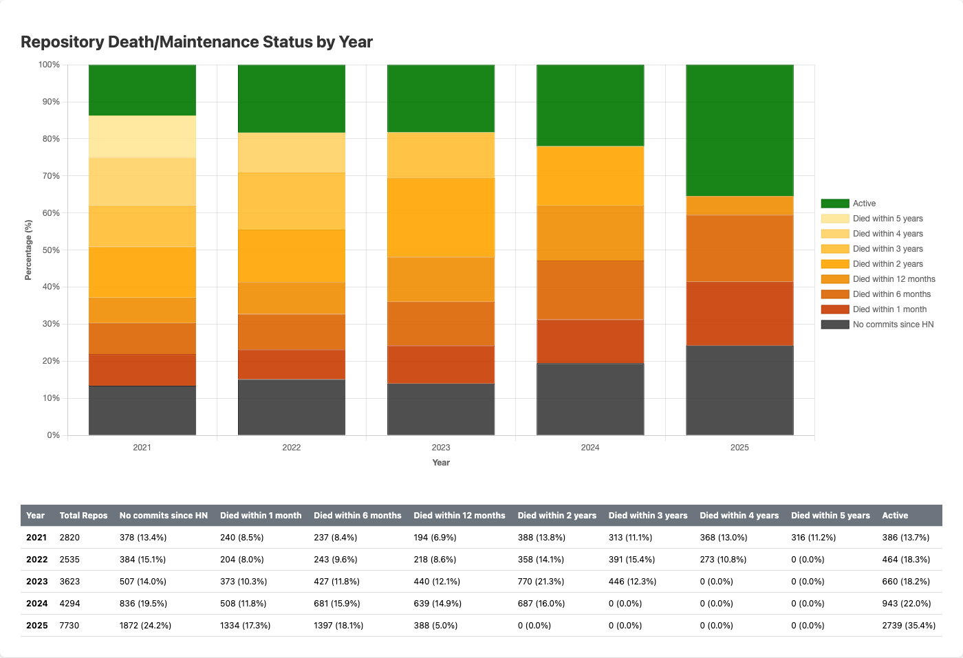 Death by year chart