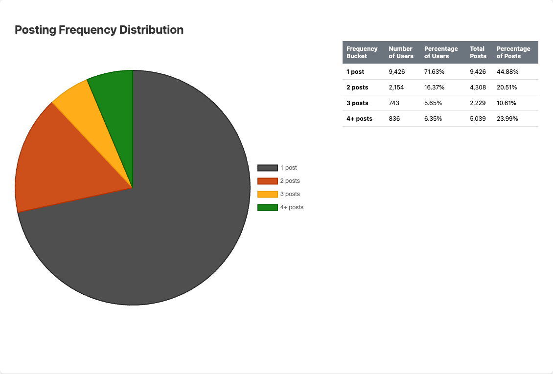 Posting frequency chart