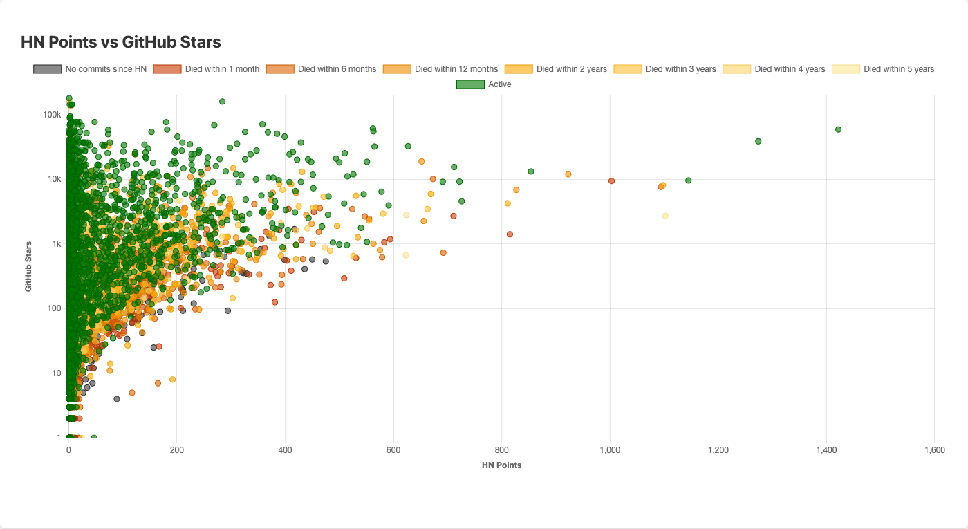 Scatter plot of HN points vs GitHub stars